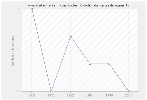 Les Goulles : Evolution du nombre de logements